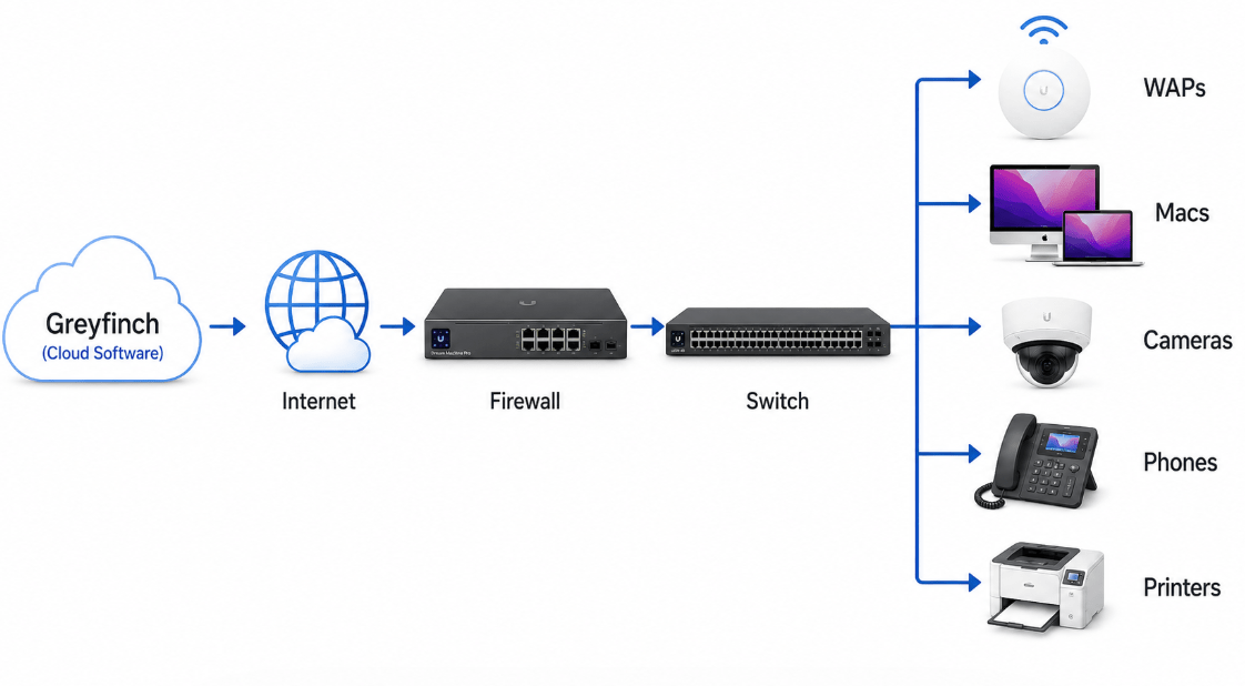 Network diagram showing the cloud practice software connecting through the firewall and switch to WAPs, Macs, cameras, phones, and printers