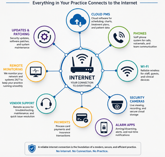 Diagram showing how cloud software, phones, Wi-Fi, security cameras, payments, alarm apps, and support all depend on the internet connection