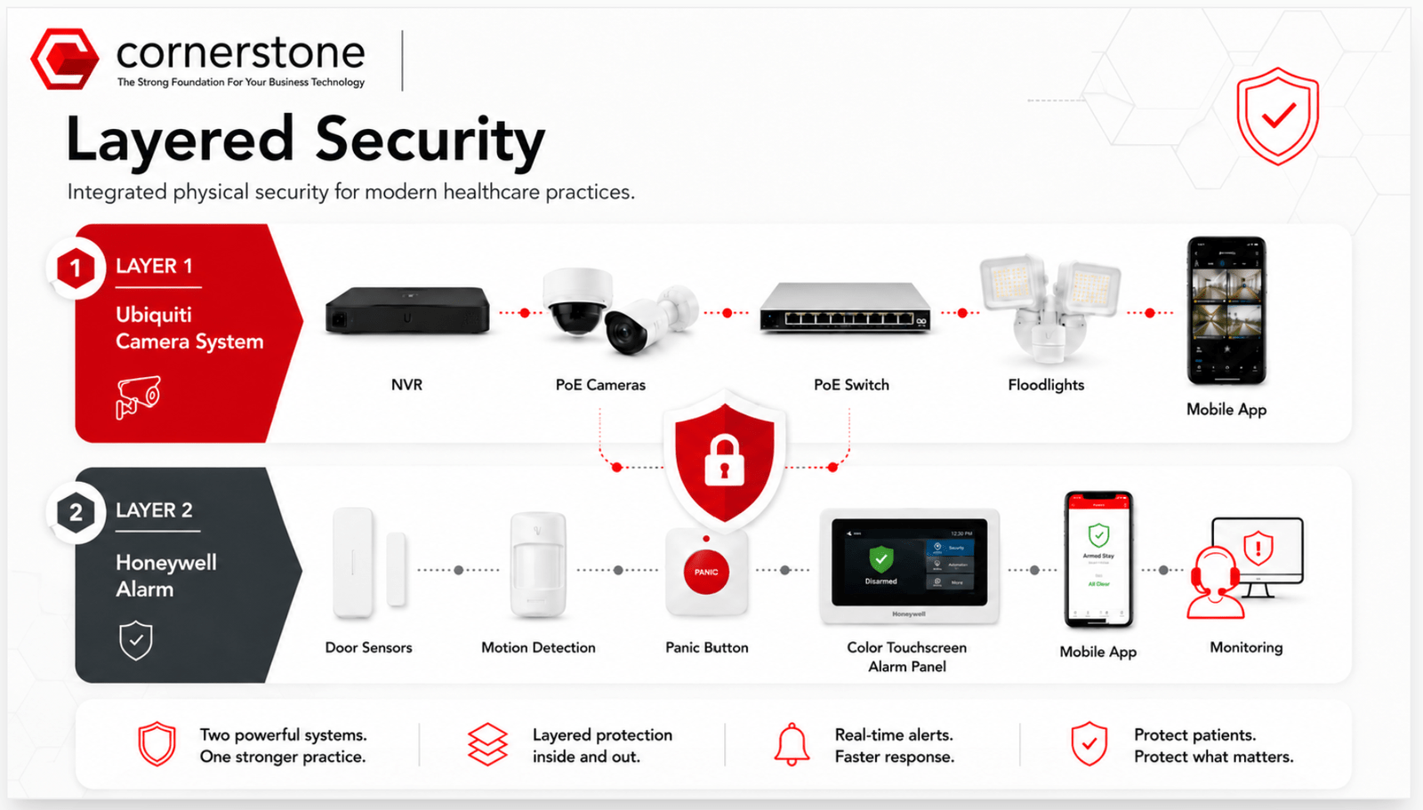 Layered security diagram showing the Ubiquiti camera system and the Honeywell alarm system working together