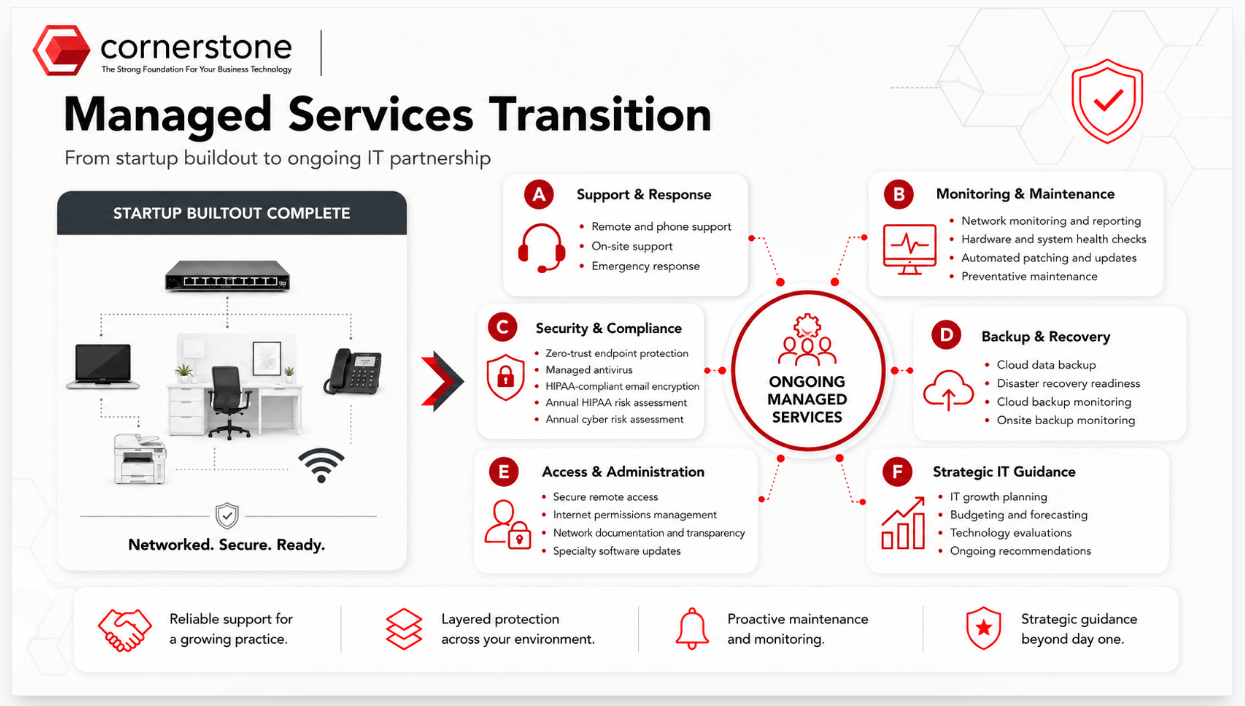 Managed services transition diagram covering support and response, monitoring and maintenance, security and compliance, backup and recovery, access and administration, and strategic IT guidance