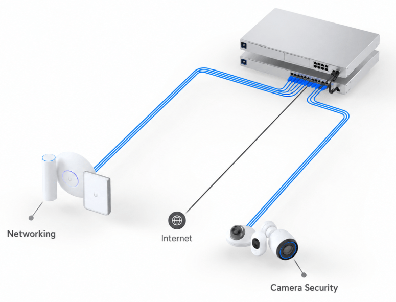 Diagram of the core network wiring for networking, internet, and camera security
