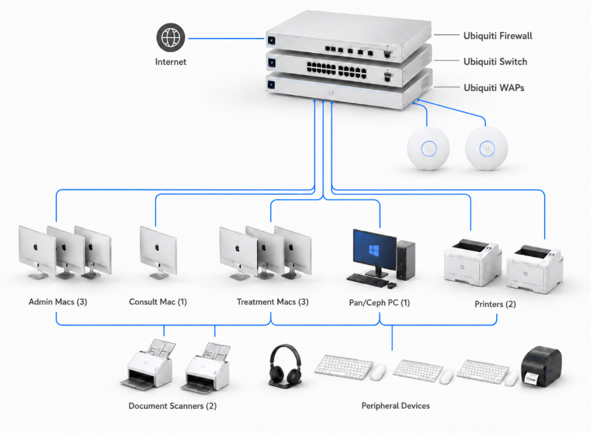 Diagram of the office computer setup with Ubiquiti firewall, switch, and WAPs connected to Admin Macs, Consult Mac, Treatment Macs, pan/ceph PC, printers, scanners, and peripherals