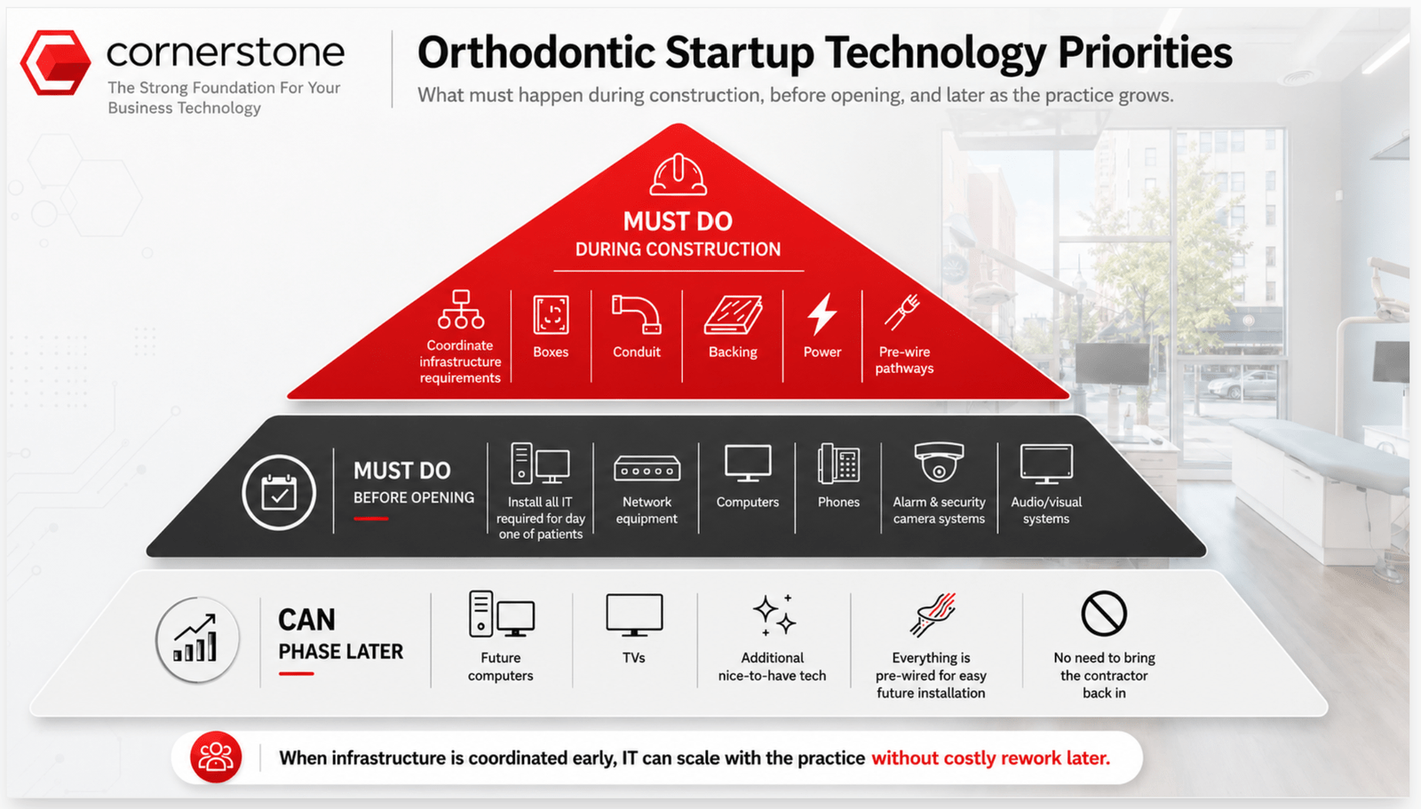 Orthodontic startup technology priorities chart showing what must happen during construction, before opening, and later as the practice grows