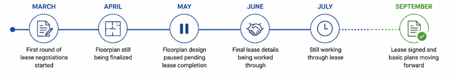 Project timeline from March through September 2024 showing lease negotiations, floorplan work, and lease signing
